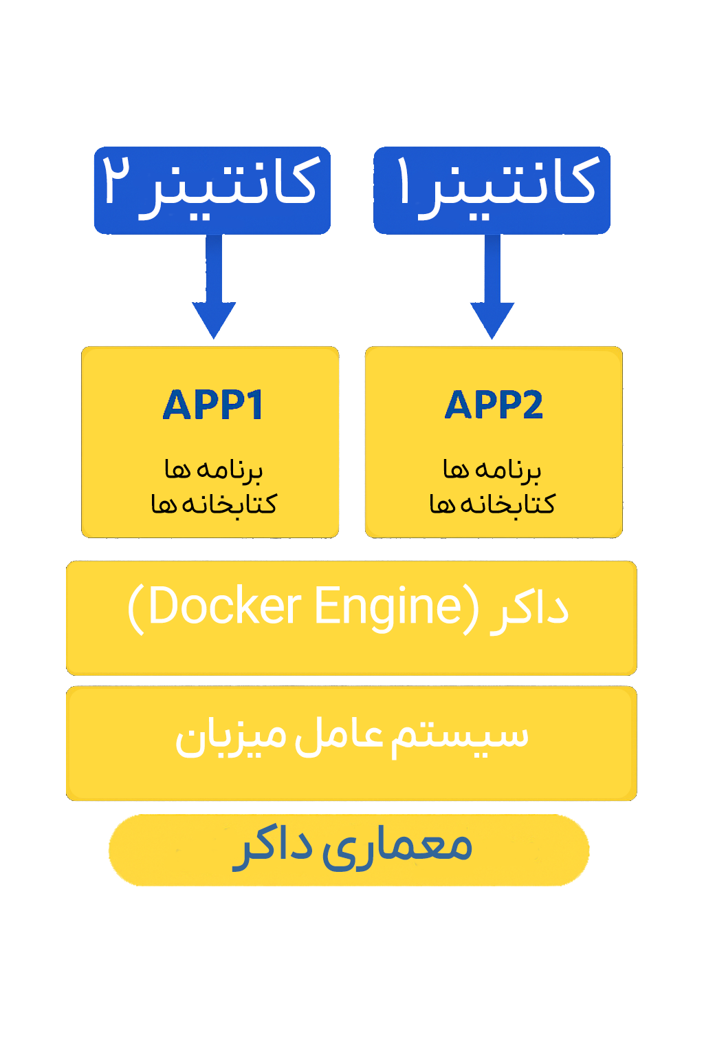 ```html What is Docker? Getting Familiar with Docker Concepts and ...