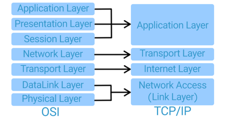 ```html What is the TCP/IP Protocol? ``` | HiData